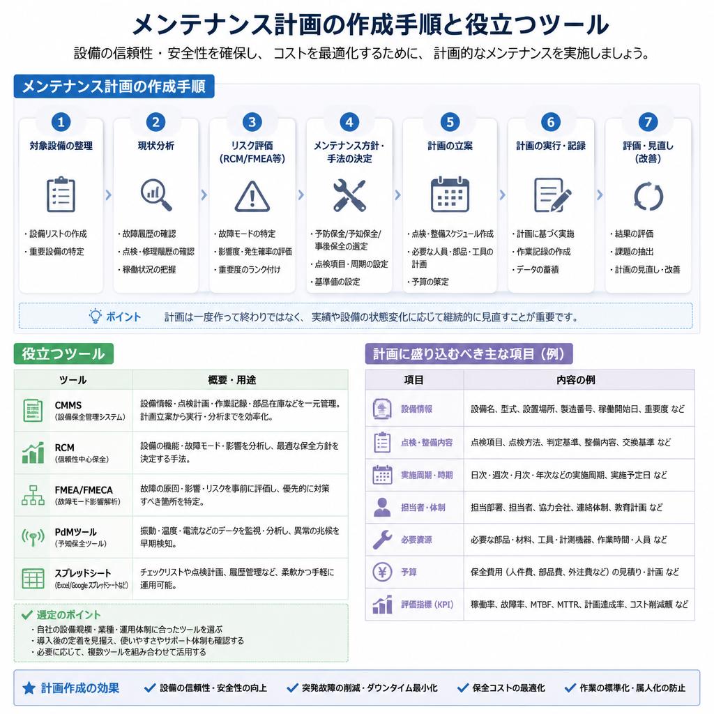 メンテナンス計画の立て方